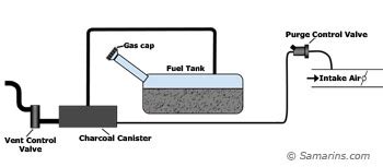 Evaporative Emission Control (EVAP) System 101: The Basics